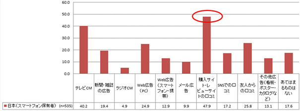 商品購入時に参考とする情報・広告