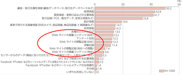 企業等におけるデータ活用の実態