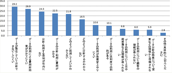 データ利用における課題