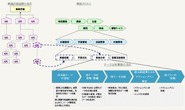 テーマ1:データ分析業務の既存業務への組み込み
