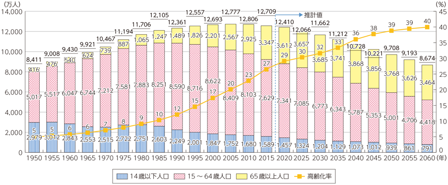 日本国内の労働人口グラフ
