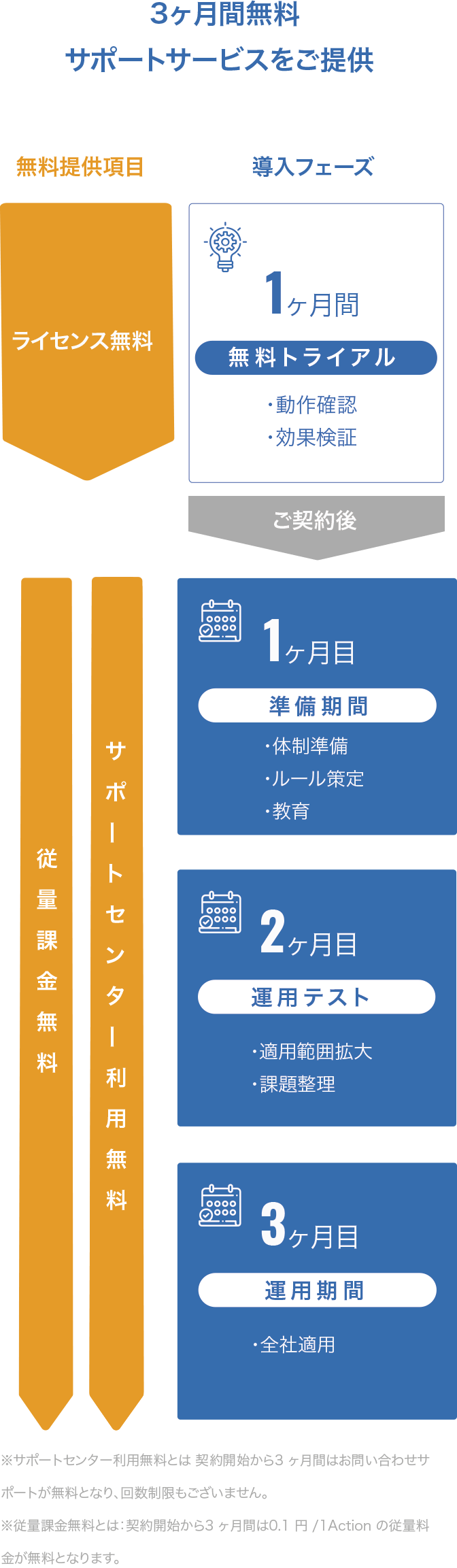 クラウドRPA 受領課金制