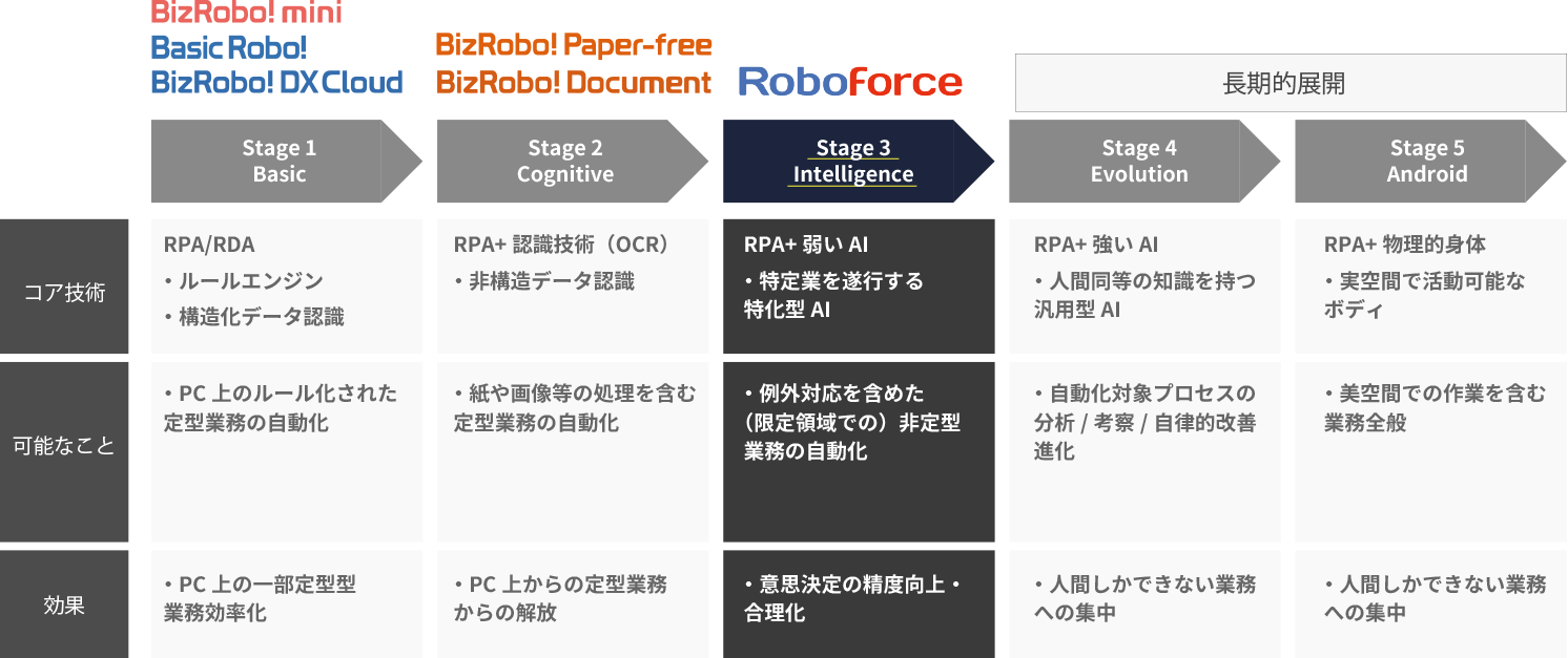 AI×RPAにRoboforceよるデジタルレイバーの高度化