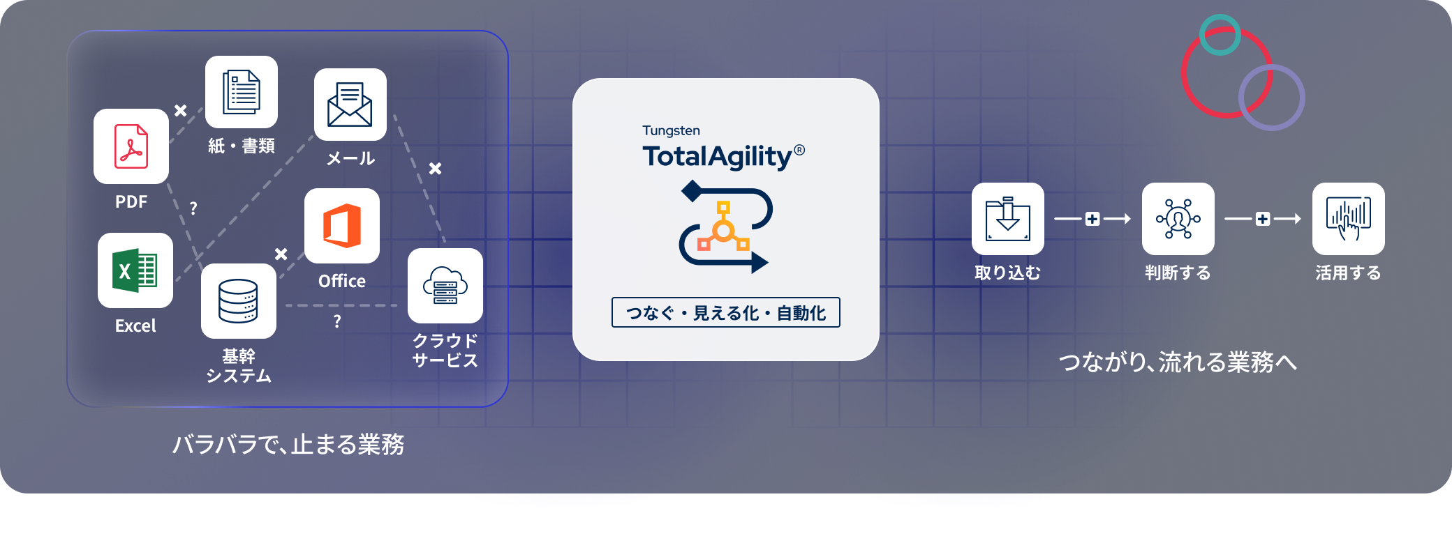 入力（PDF・Excel・紙・メール・基幹システム・クラウドサービス）を TotalAgility が取り込み、判断し、活用するまでの業務フロー図