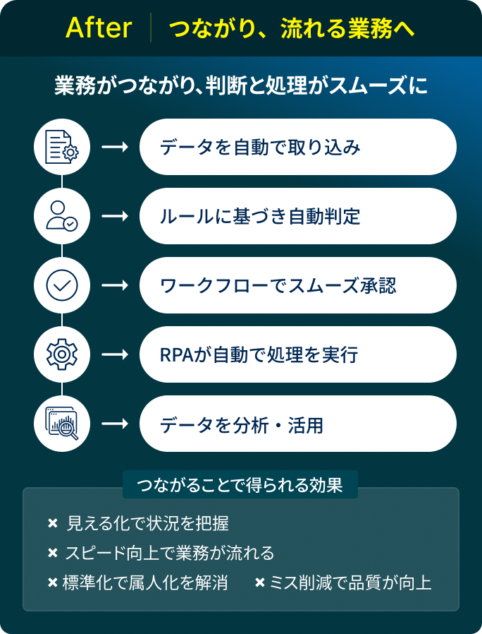 導入後（After）。データ取り込みから分析・活用まで5段階の自動化フロー。見える化・スピード向上・標準化・ミス削減の効果を図解。