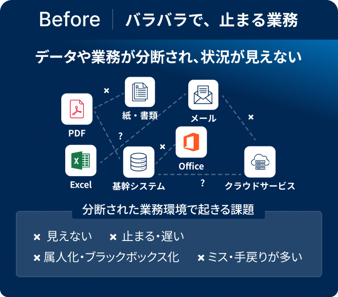 導入前（Before）。PDF・Excel・紙・メール・基幹システム・Office・クラウドサービスが分断され、見えない・止まる・属人化・ミスが多い状態の図解。