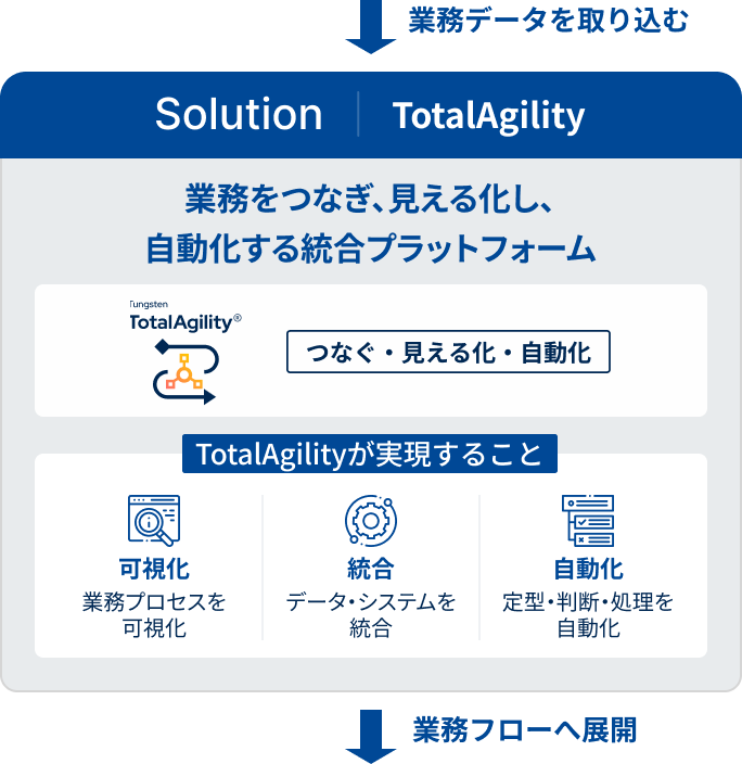 Solution（TotalAgility）。業務データを取り込み、業務をつなぎ見える化・自動化する統合プラットフォーム。可視化・統合・自動化の3機能を図解。