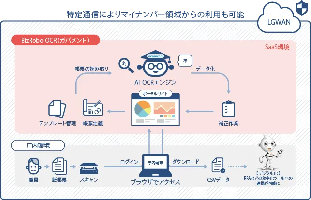 簡単なのに安全アクセス！庁内環境から簡単に利用できる