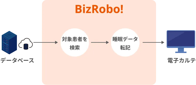 BizRobo!ご利用業務の一例