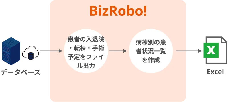 BizRobo!ご利用業務の一例