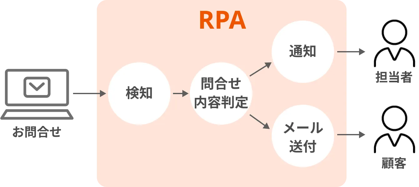 メール送付/通知