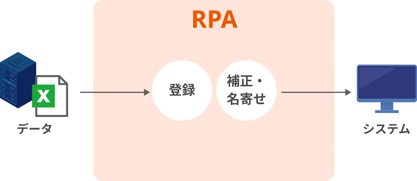 DB補正/洗い替え