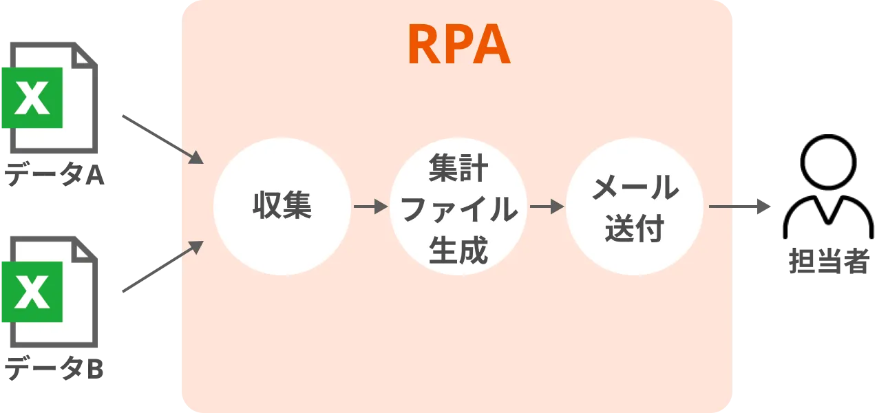 集計作業