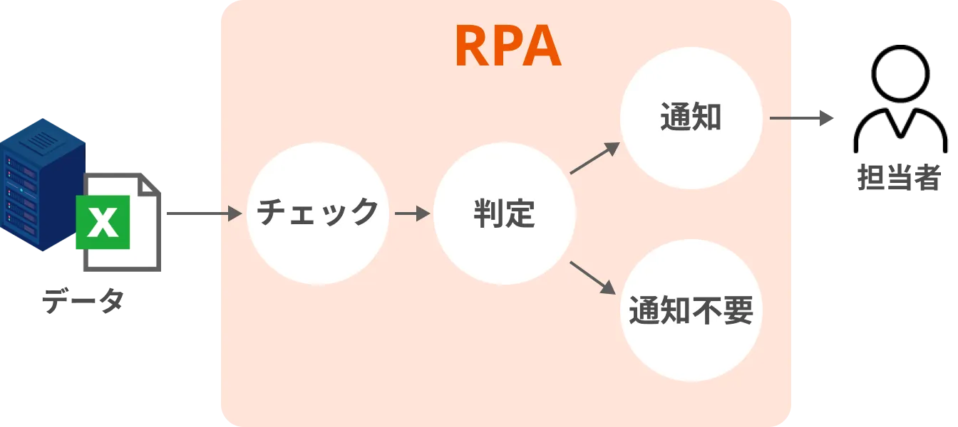 アラート配信