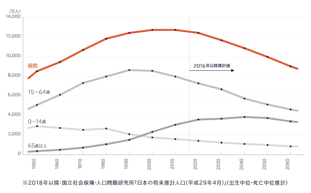日本の将来推計人口(平成29年4月)