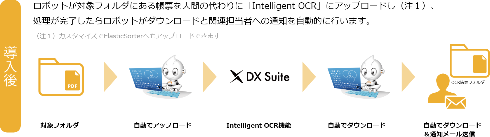 Dx Suite Bizrobo 連携ロボット Rpa テクノロジーズ株式会社 Bizrobo ビズロボ