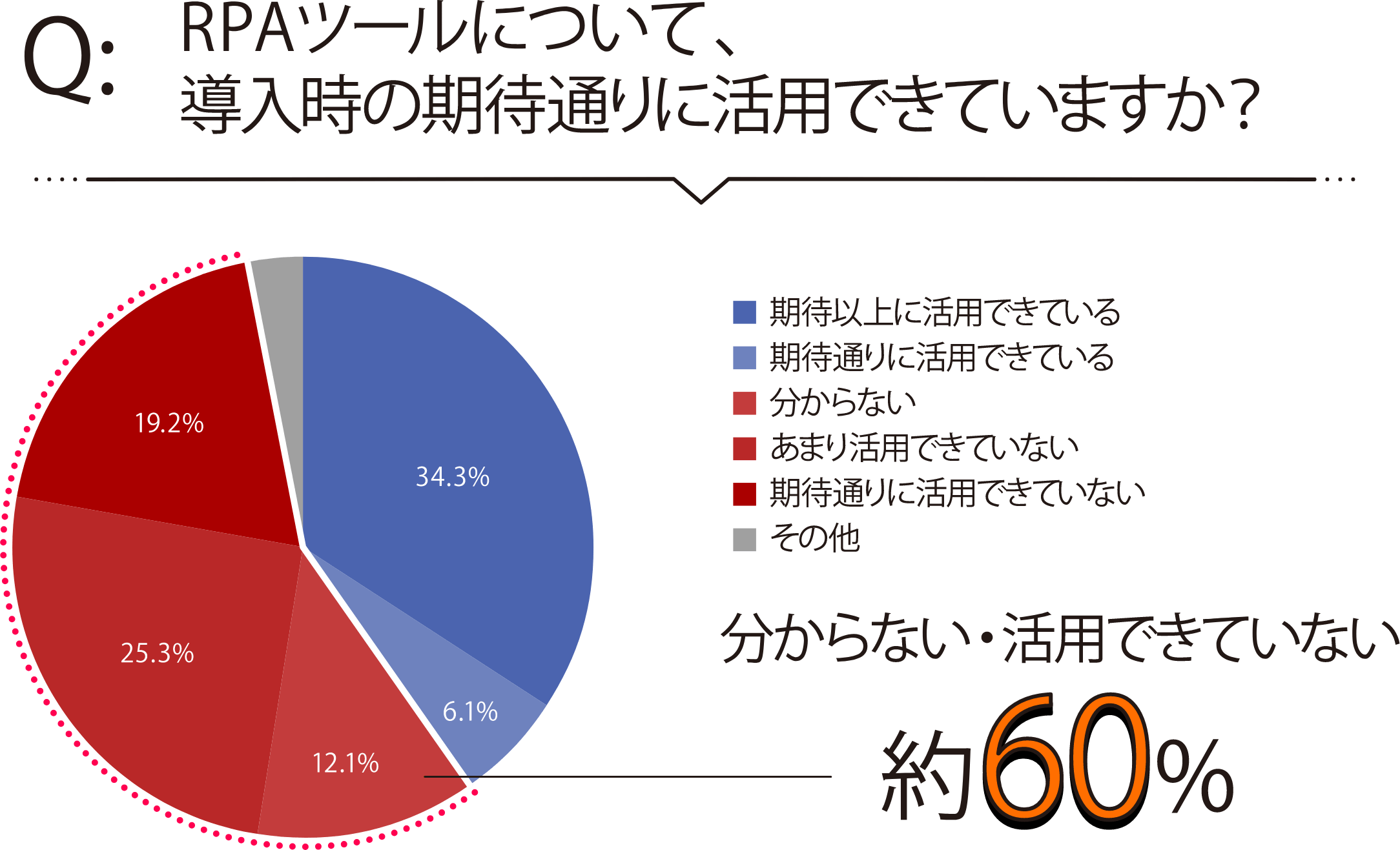 RPAツールについて、導入時の期待通りに活用できていますか? グラフ