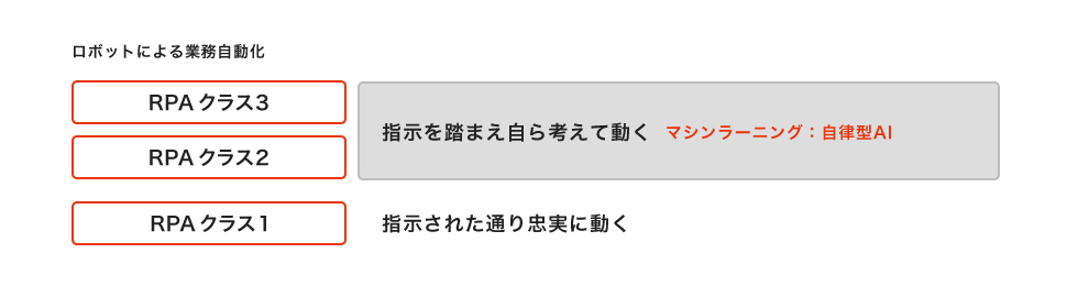 RPAとはクラス説明
