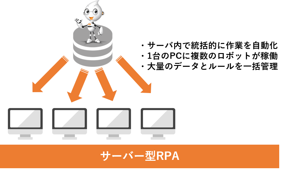 Rpa ロボットによる業務自動化 とは Rpa テクノロジーズ株式会社 Bizrobo ビズロボ