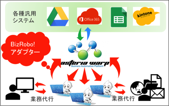 Rpaテクノロジーズが働き方改革法案の成立に合わせ Asteria Warp専用bizrobo アダプターを開発 Rpa テクノロジーズ株式会社 Bizrobo ビズロボ