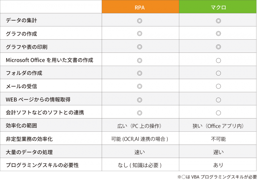 21年版 Rpaとexcelマクロ Vba の違いを徹底比較 Rpa テクノロジーズ株式会社 Bizrobo ビズロボ