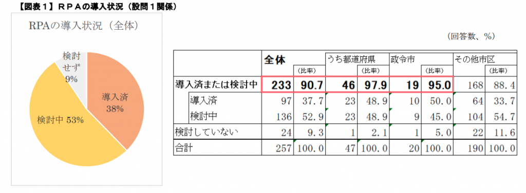 2021年版 自治体事例集からわかる 自治体 Rpa と自治体bprによるスマート自治体の未来 Rpa テクノロジーズ株式会社 Bizrobo ビズロボ