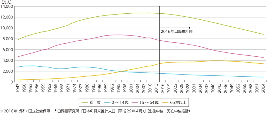 人口問題研究所「日本の将来推計人口（平成24年1月推計）」の出生中位・死亡中位仮定による推計結果