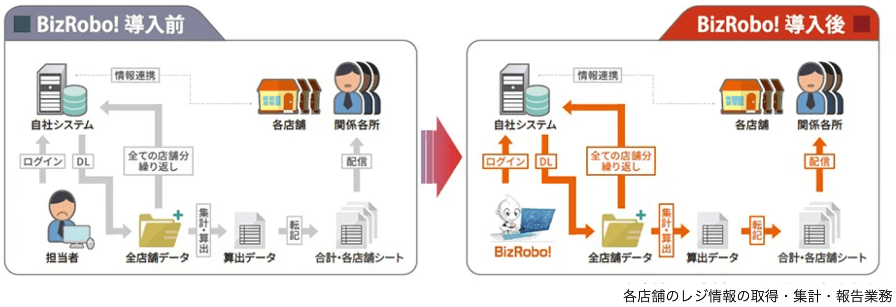 BizRobo!×AI-OCRでレジ利用状況の集計や請求書処理などを社内開発で効率化