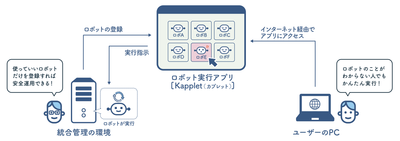 「Kapplet（カプレット）」と呼ばれる手軽にロボットを実行できる一般ユーザー向けWebアプリ（ロボット実行アプリ）を展開しており、場所や時間を選ばず、ロボットに働いてもらうことができます。