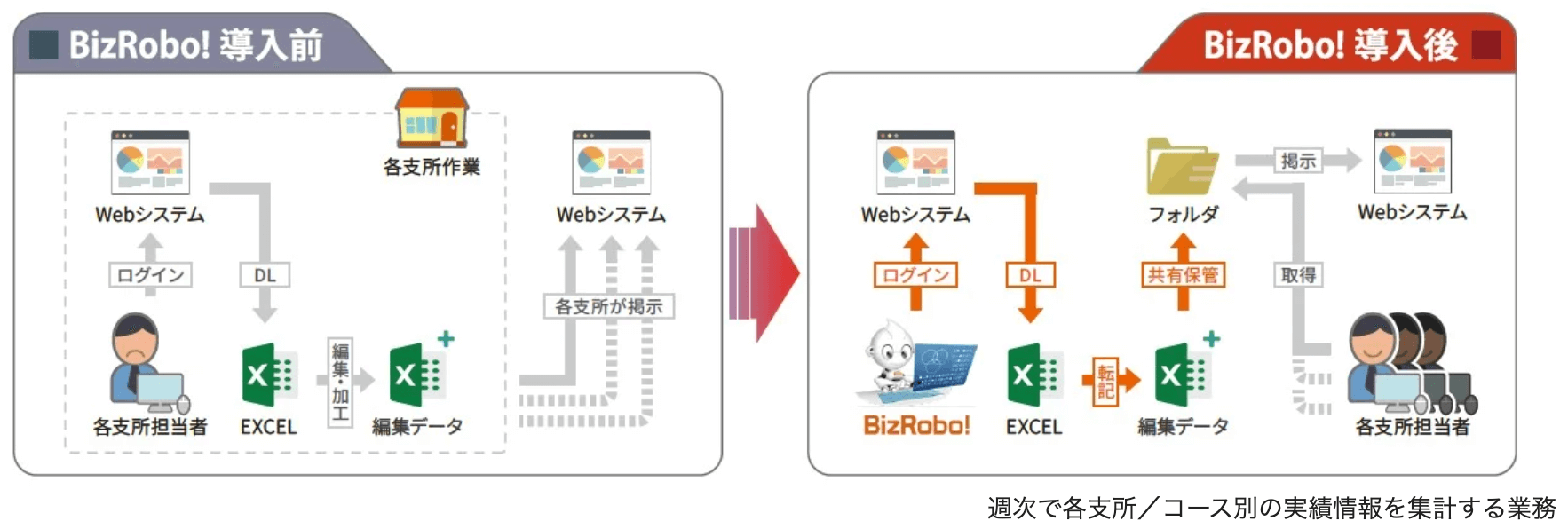香川県で店舗や宅配事業を展開する生活協同組合コープかがわは、2019年パソコン上の定型作業を自動実行するRPAツールを導入し、2023年に「BizRobo! mini」を導入（移行）した。