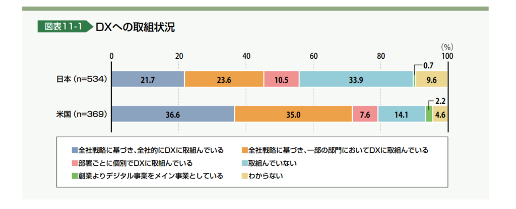 日本のDXの取り組み状況