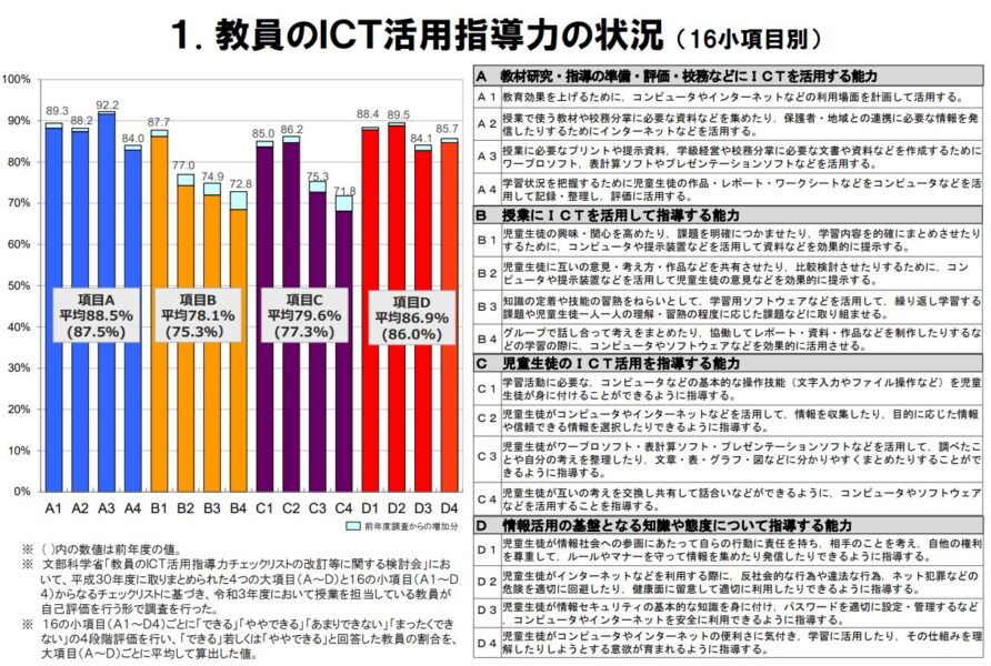 教員のICT活用指導力の状況