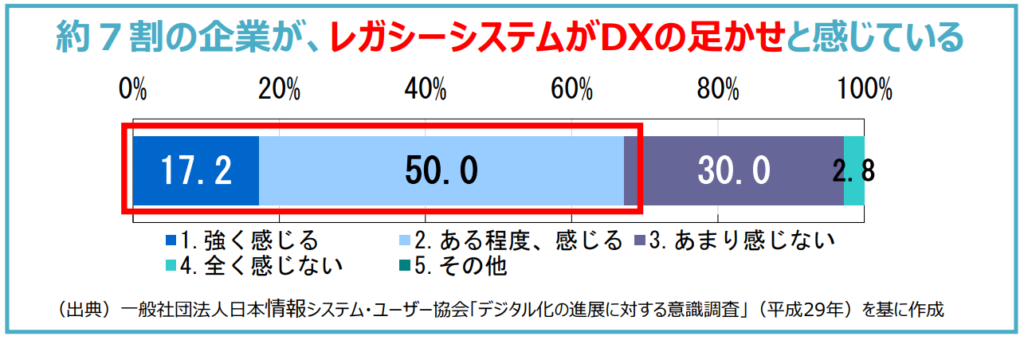 DX化の課題_資金不足