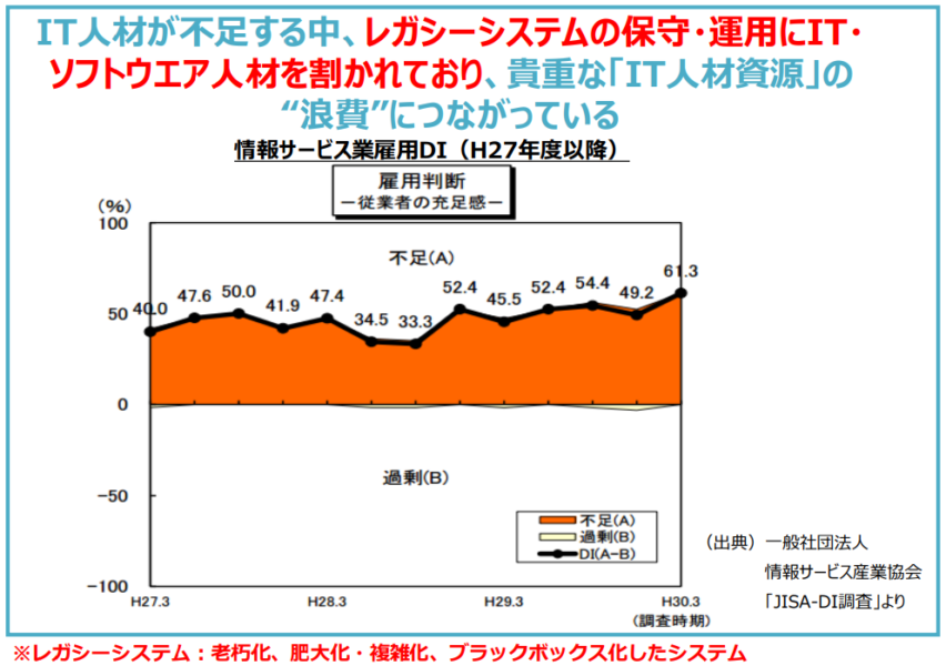 DX化の課題_人材不足