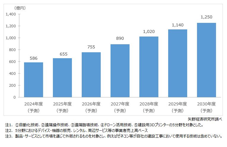 建設DXの現状と市場規模