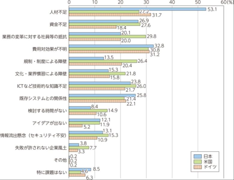 DX化の課題_人材不足