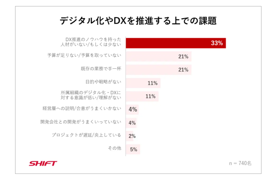 デジタル化やDXを推進する上での課題