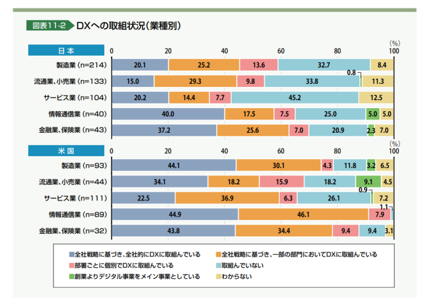 日本のDXの取り組み状況（業種別）