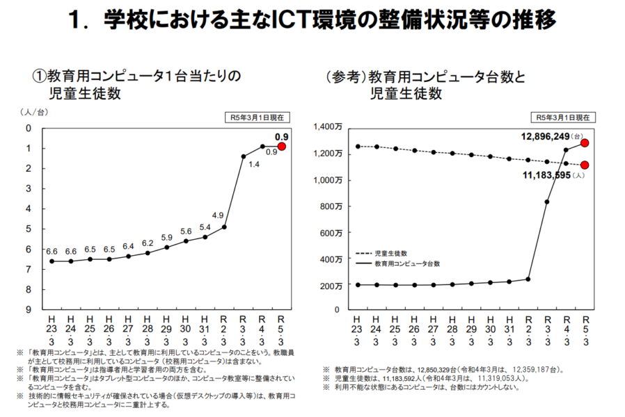 学校における主なICT環境の整備状況等の推移