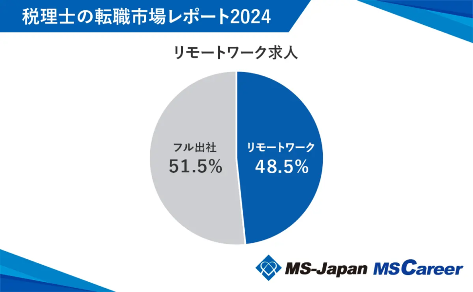 リモートワーク可能な税理士求人数