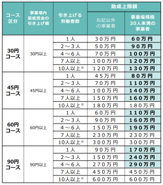 業務改善助成金