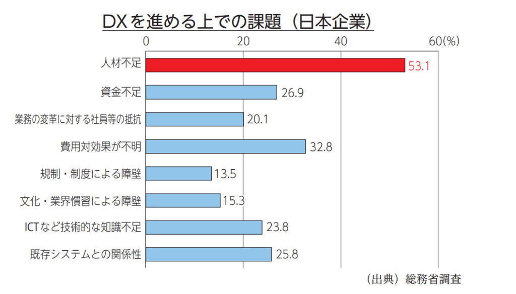 DXを進めるうえでの課題（日本企業）