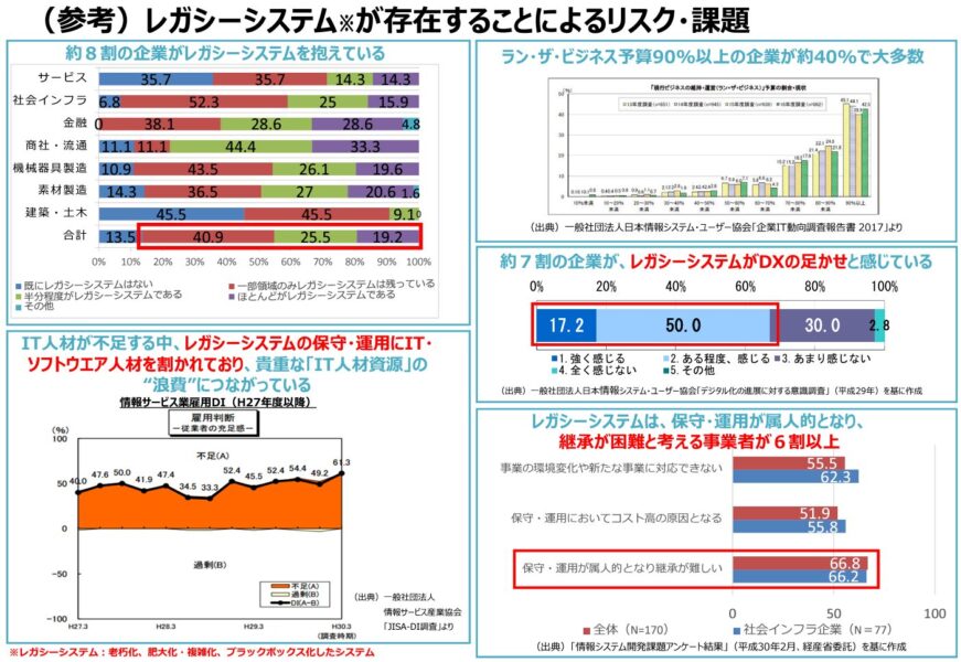 レガシーシステムが存在することによるリスク・課題