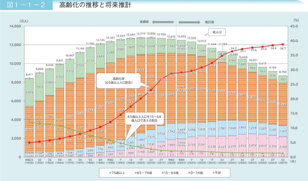 高齢化の推移と将来推計