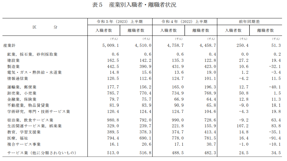 産業別入職者・離職者状況