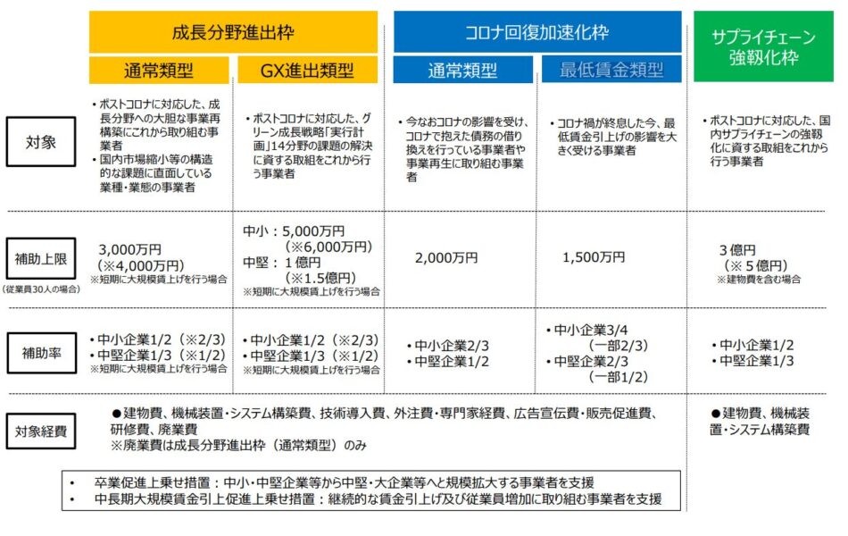 事業再構築補助金の概要