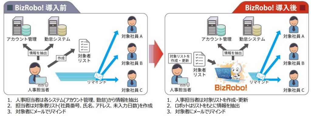 勤怠管理に対する人事DX