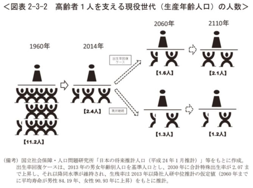 高齢者１人を支える現役世代の人数