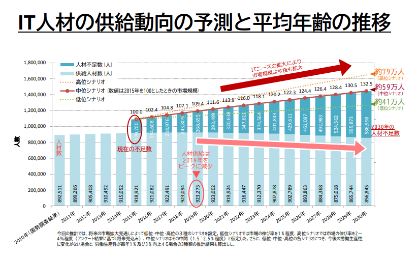 IT人材の供給動向の予測と平均年齢の推移