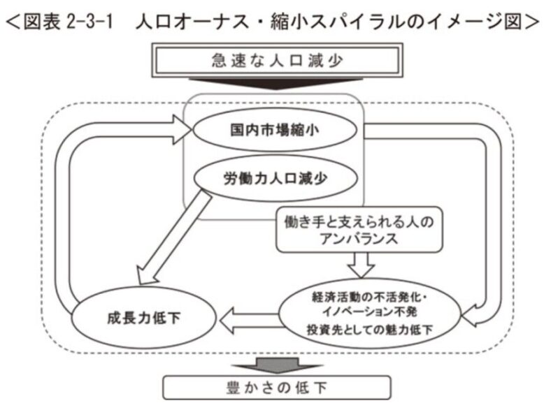 人口オーナス・縮小スパイラルのイメージ図